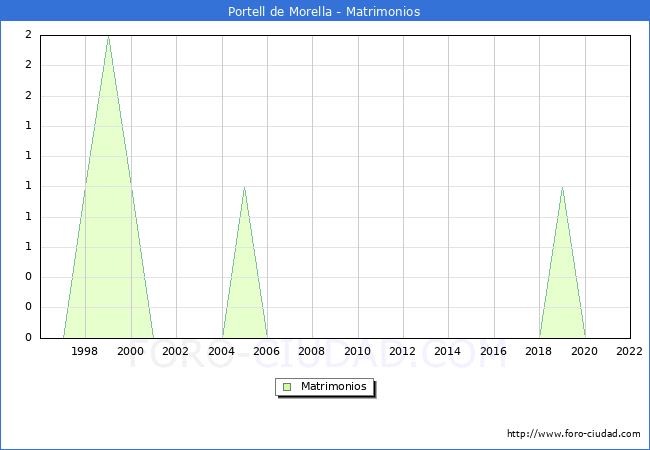 Numero de Matrimonios en el municipio de Portell de Morella desde 1996 hasta el 2022 