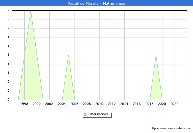 Numero de Matrimonios en el municipio de Portell de Morella desde 1996 hasta el 2023 