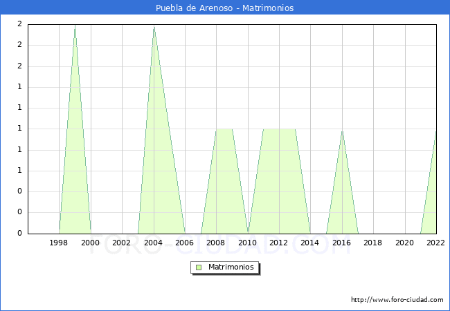 Numero de Matrimonios en el municipio de Puebla de Arenoso desde 1996 hasta el 2022 