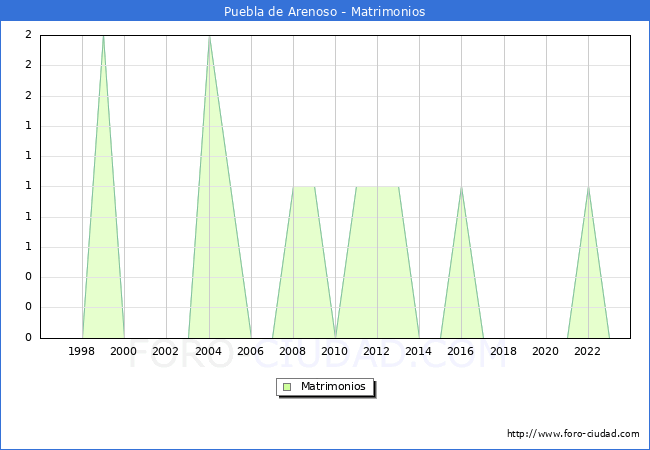Numero de Matrimonios en el municipio de Puebla de Arenoso desde 1996 hasta el 2023 