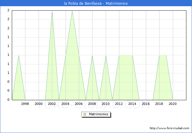 Numero de Matrimonios en el municipio de la Pobla de Benifass desde 1996 hasta el 2021 