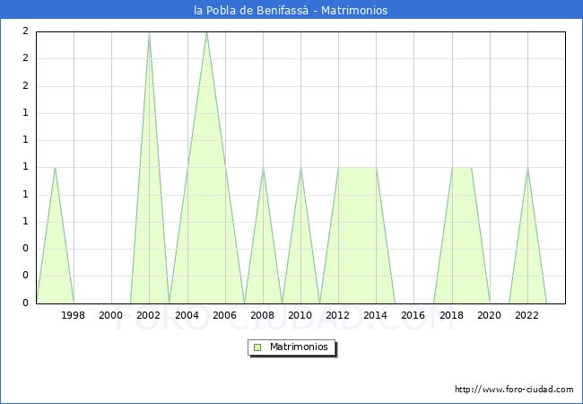 Numero de Matrimonios en el municipio de la Pobla de Benifass desde 1996 hasta el 2023 