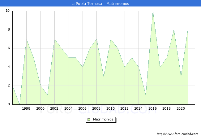 Numero de Matrimonios en el municipio de la Pobla Tornesa desde 1996 hasta el 2021 