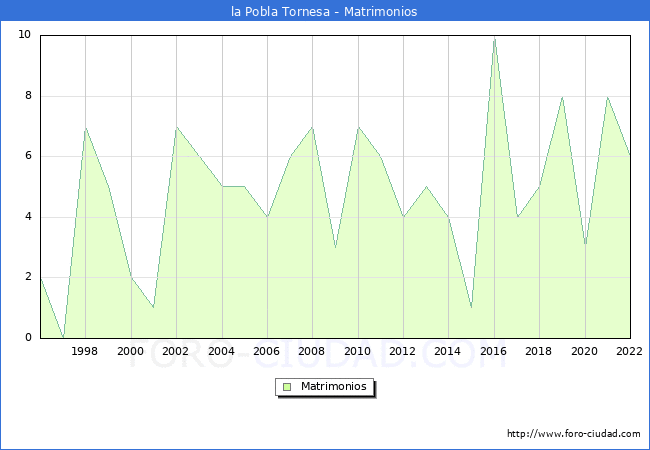 Numero de Matrimonios en el municipio de la Pobla Tornesa desde 1996 hasta el 2022 