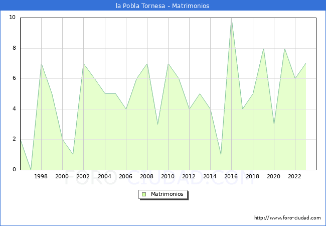 Numero de Matrimonios en el municipio de la Pobla Tornesa desde 1996 hasta el 2023 