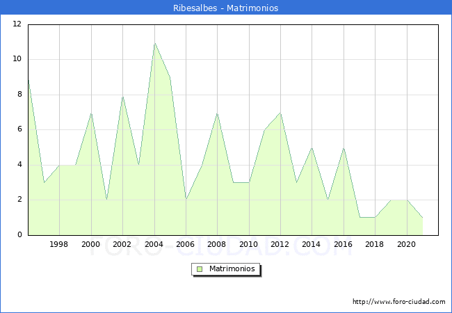 Numero de Matrimonios en el municipio de Ribesalbes desde 1996 hasta el 2021 