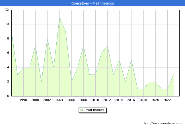 Numero de Matrimonios en el municipio de Ribesalbes desde 1996 hasta el 2023 