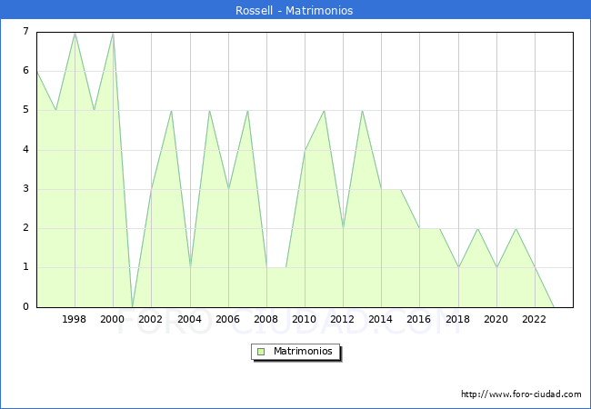 Numero de Matrimonios en el municipio de Rossell desde 1996 hasta el 2023 