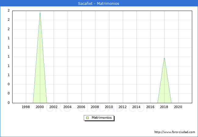 Numero de Matrimonios en el municipio de Sacaet desde 1996 hasta el 2021 