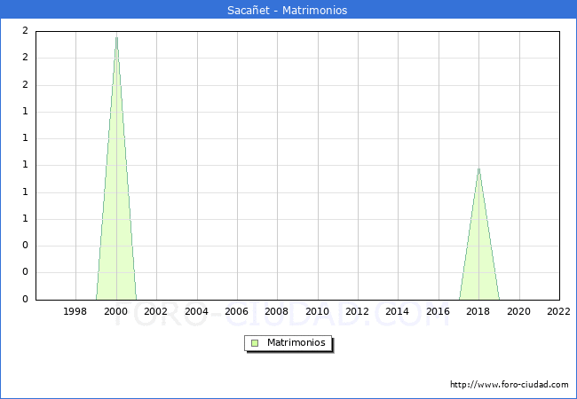 Numero de Matrimonios en el municipio de Sacaet desde 1996 hasta el 2022 