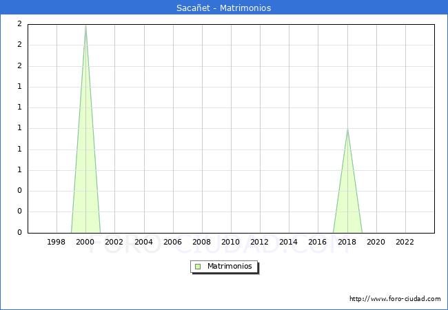 Numero de Matrimonios en el municipio de Saca�et desde 1996 hasta el 2023 