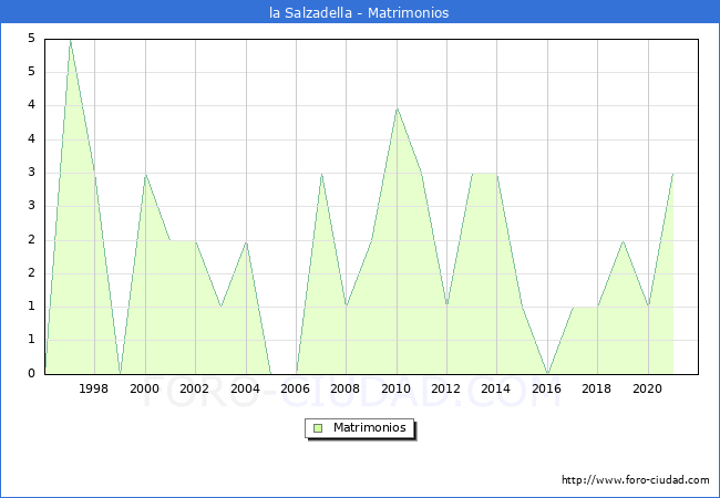 Numero de Matrimonios en el municipio de la Salzadella desde 1996 hasta el 2021 