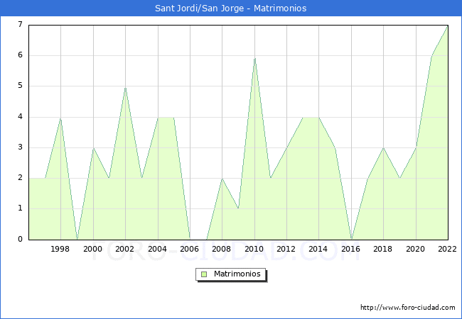 Numero de Matrimonios en el municipio de Sant Jordi/San Jorge desde 1996 hasta el 2022 