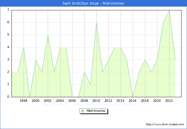 Numero de Matrimonios en el municipio de Sant Jordi/San Jorge desde 1996 hasta el 2023 