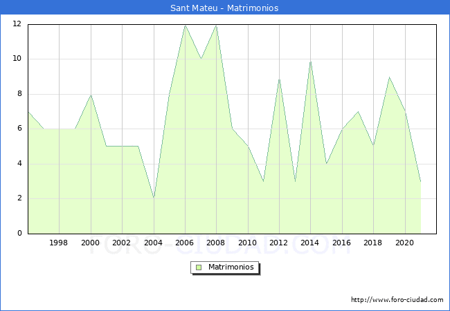 Numero de Matrimonios en el municipio de Sant Mateu desde 1996 hasta el 2021 