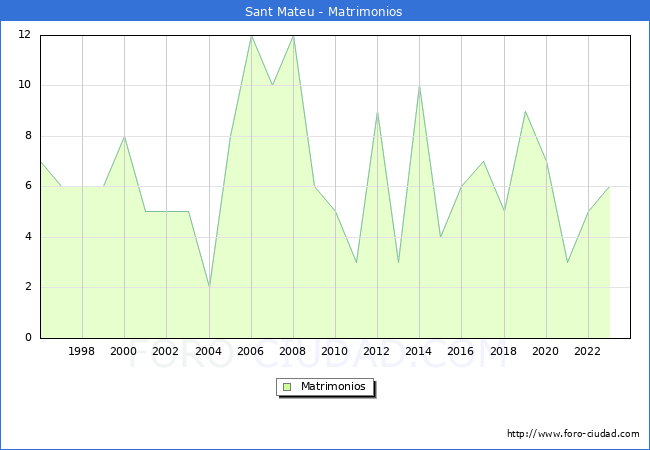 Numero de Matrimonios en el municipio de Sant Mateu desde 1996 hasta el 2023 