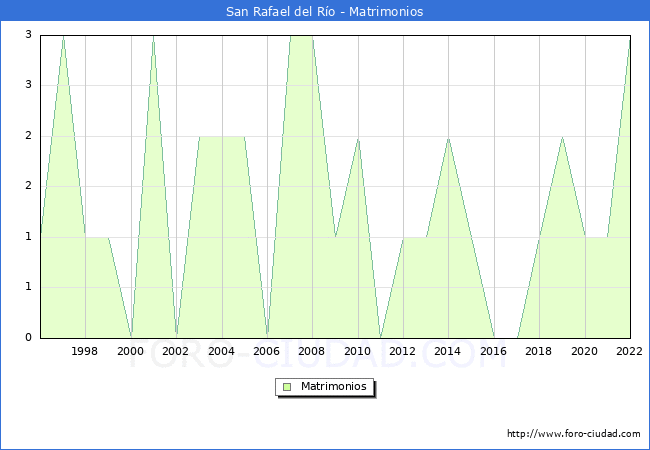 Numero de Matrimonios en el municipio de San Rafael del Ro desde 1996 hasta el 2022 