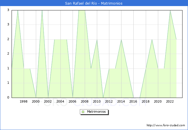 Numero de Matrimonios en el municipio de San Rafael del Ro desde 1996 hasta el 2023 
