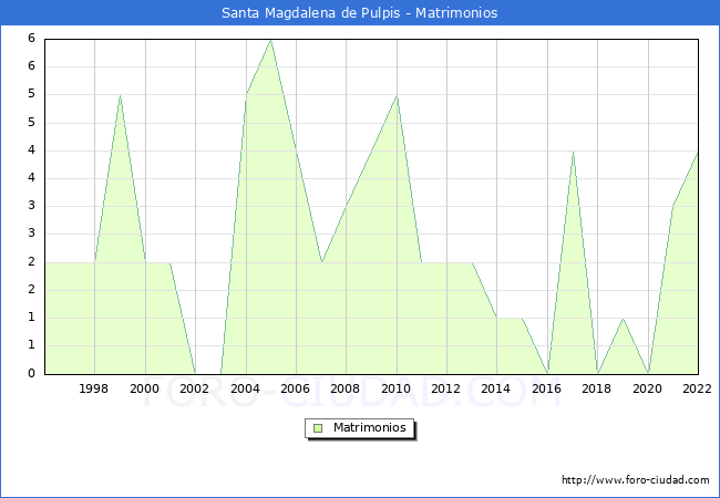 Numero de Matrimonios en el municipio de Santa Magdalena de Pulpis desde 1996 hasta el 2022 