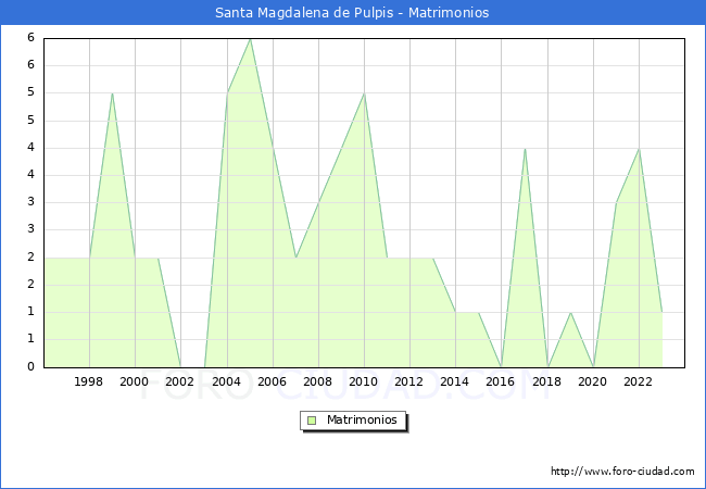 Numero de Matrimonios en el municipio de Santa Magdalena de Pulpis desde 1996 hasta el 2023 