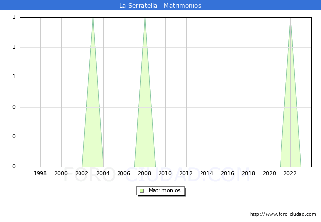 Numero de Matrimonios en el municipio de La Serratella desde 1996 hasta el 2023 