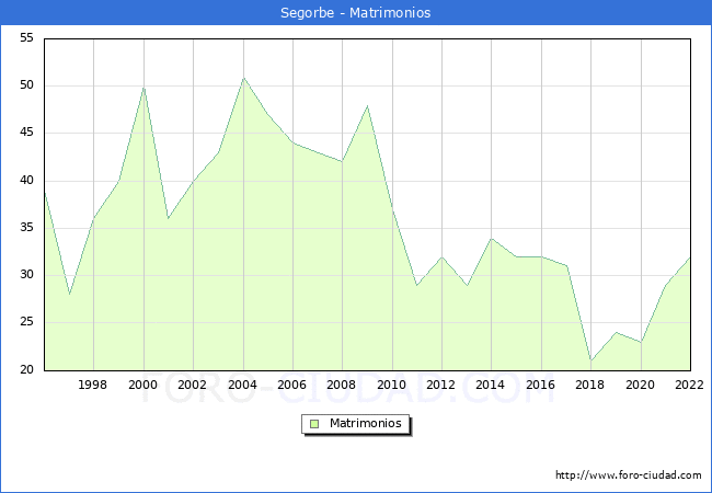 Numero de Matrimonios en el municipio de Segorbe desde 1996 hasta el 2022 