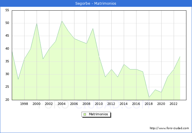 Numero de Matrimonios en el municipio de Segorbe desde 1996 hasta el 2023 