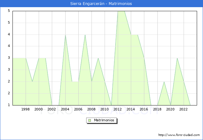 Numero de Matrimonios en el municipio de Sierra Engarcern desde 1996 hasta el 2023 