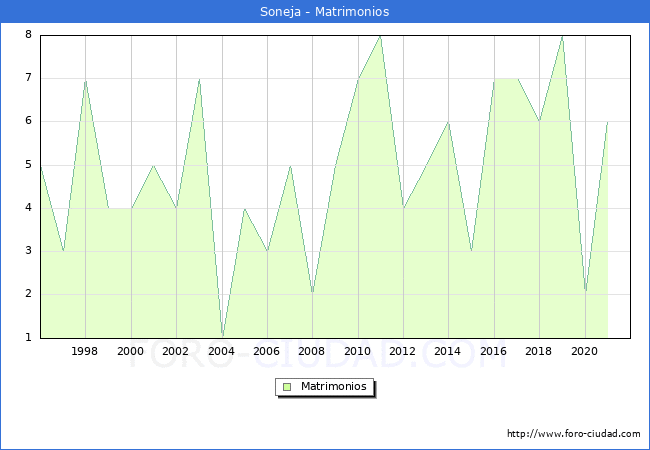Numero de Matrimonios en el municipio de Soneja desde 1996 hasta el 2021 