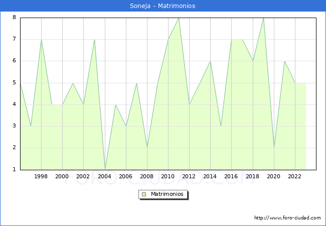 Numero de Matrimonios en el municipio de Soneja desde 1996 hasta el 2023 
