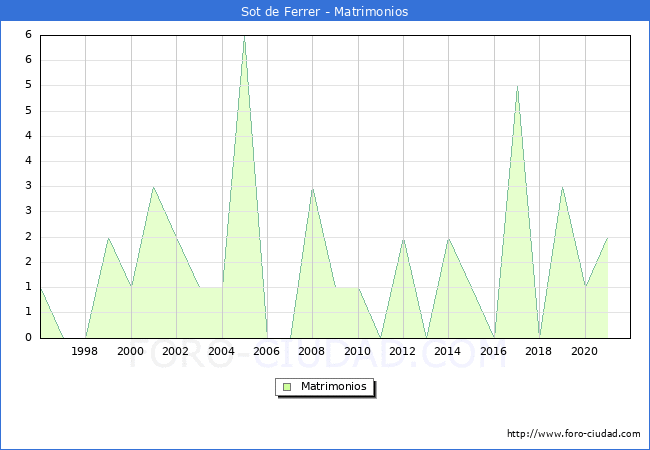 Numero de Matrimonios en el municipio de Sot de Ferrer desde 1996 hasta el 2021 