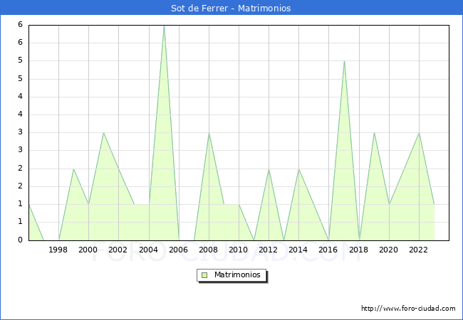 Numero de Matrimonios en el municipio de Sot de Ferrer desde 1996 hasta el 2023 