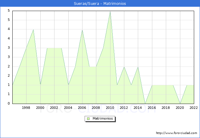 Numero de Matrimonios en el municipio de Sueras/Suera desde 1996 hasta el 2022 