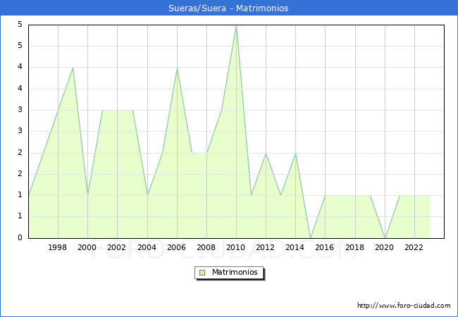 Numero de Matrimonios en el municipio de Sueras/Suera desde 1996 hasta el 2023 