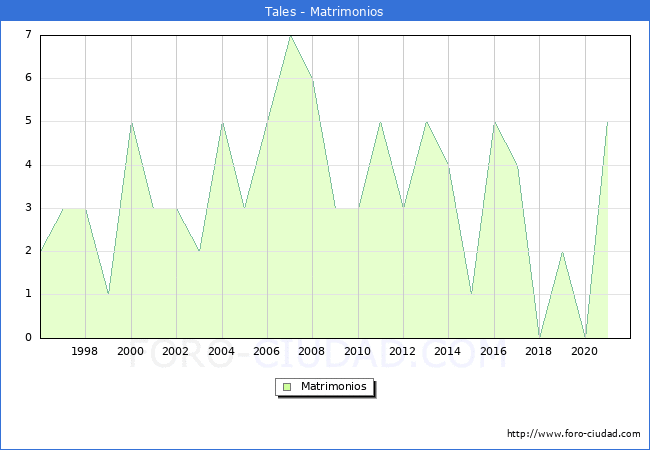Numero de Matrimonios en el municipio de Tales desde 1996 hasta el 2021 
