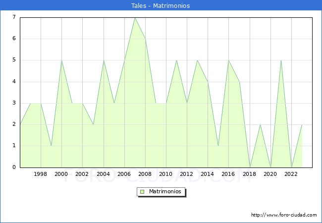 Numero de Matrimonios en el municipio de Tales desde 1996 hasta el 2023 