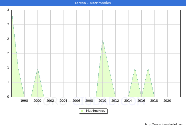 Numero de Matrimonios en el municipio de Teresa desde 1996 hasta el 2021 