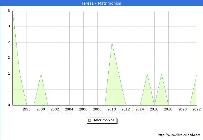 Numero de Matrimonios en el municipio de Teresa desde 1996 hasta el 2022 