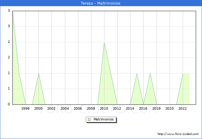 Numero de Matrimonios en el municipio de Teresa desde 1996 hasta el 2023 