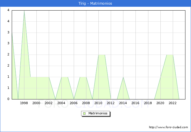 Numero de Matrimonios en el municipio de Trig desde 1996 hasta el 2023 