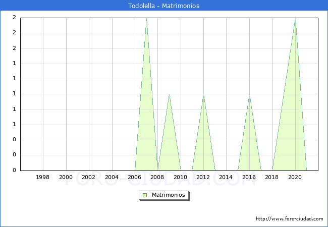 Numero de Matrimonios en el municipio de Todolella desde 1996 hasta el 2021 