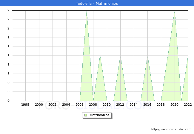 Numero de Matrimonios en el municipio de Todolella desde 1996 hasta el 2022 