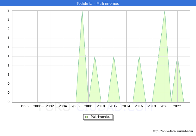 Numero de Matrimonios en el municipio de Todolella desde 1996 hasta el 2023 