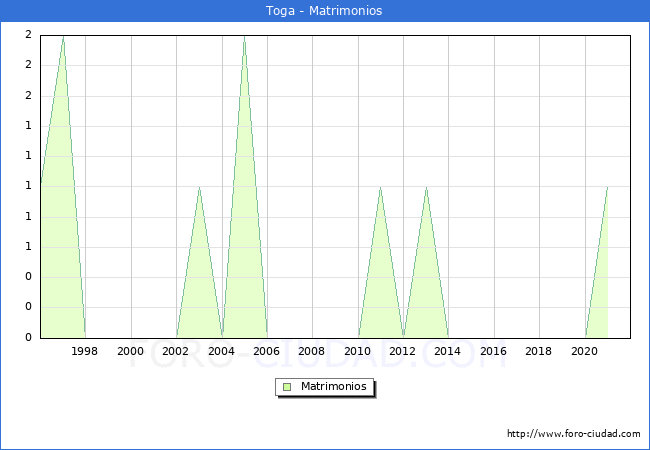 Numero de Matrimonios en el municipio de Toga desde 1996 hasta el 2021 