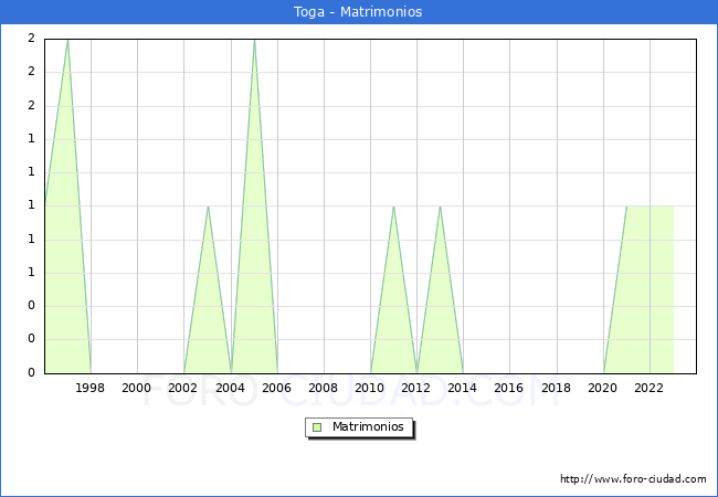 Numero de Matrimonios en el municipio de Toga desde 1996 hasta el 2023 