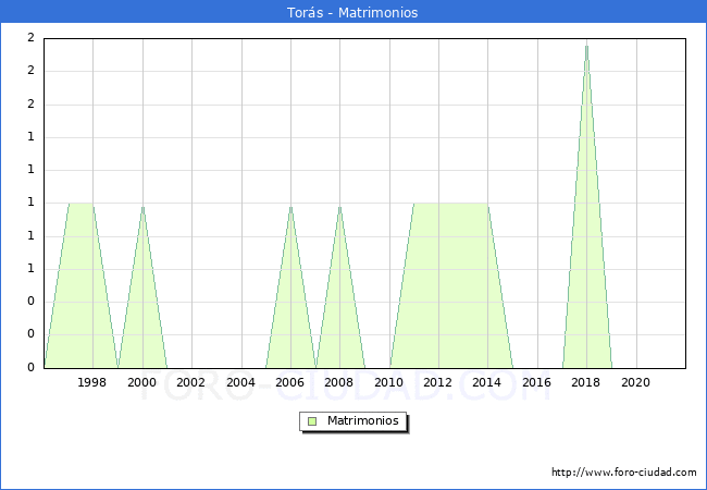 Numero de Matrimonios en el municipio de Torás desde 1996 hasta el 2021 