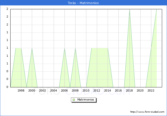 Numero de Matrimonios en el municipio de Tors desde 1996 hasta el 2023 
