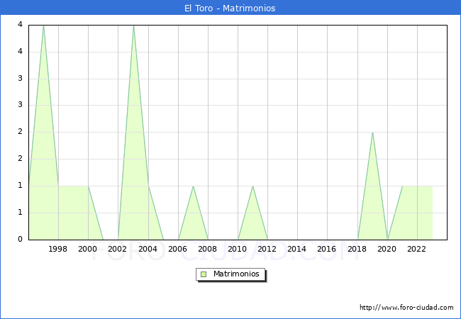 Numero de Matrimonios en el municipio de El Toro desde 1996 hasta el 2023 