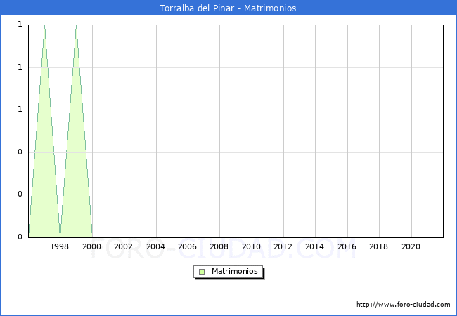 Numero de Matrimonios en el municipio de Torralba del Pinar desde 1996 hasta el 2021 