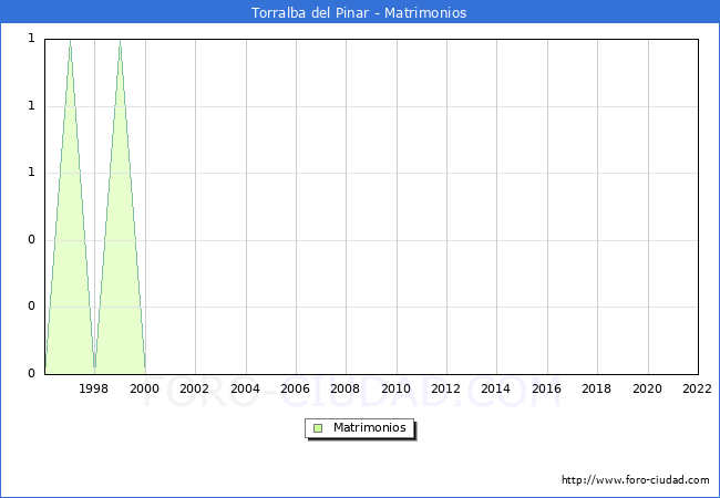 Numero de Matrimonios en el municipio de Torralba del Pinar desde 1996 hasta el 2022 